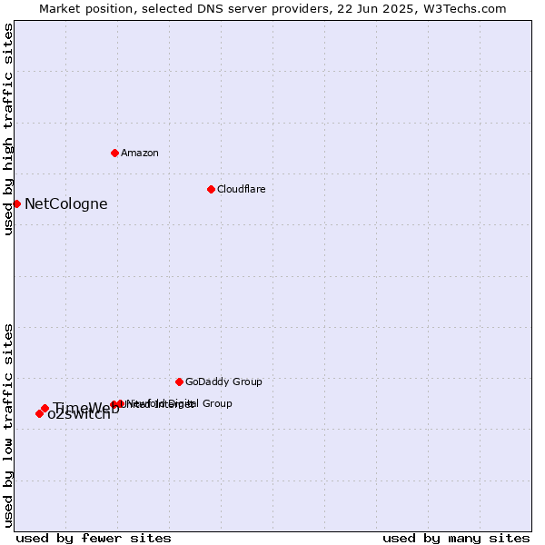 Market position of TimeWeb vs. o2switch vs. NetCologne