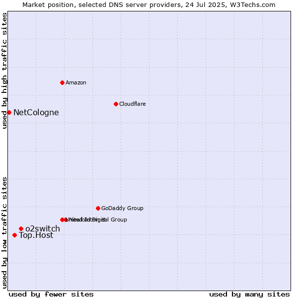 Market position of o2switch vs. Top.Host vs. NetCologne