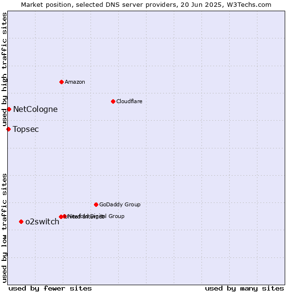 Market position of o2switch vs. NetCologne vs. Topsec