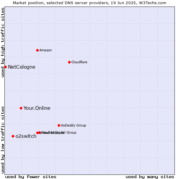 Market position of Your.Online vs. o2switch vs. NetCologne