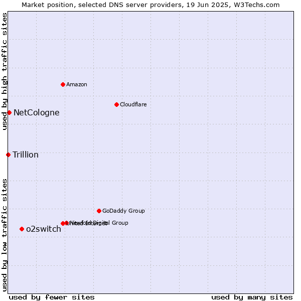 Market position of o2switch vs. NetCologne vs. Trillion