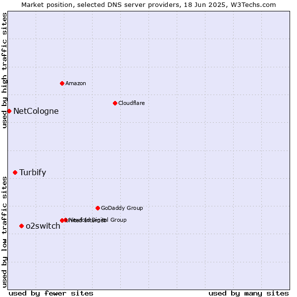 Market position of o2switch vs. Turbify vs. NetCologne