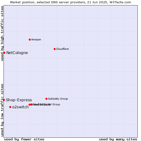 Market position of o2switch vs. NetCologne vs. Shop-Express