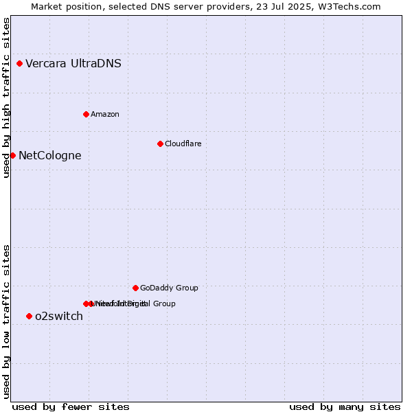 Market position of o2switch vs. Vercara UltraDNS vs. NetCologne