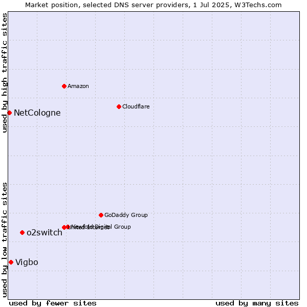 Market position of o2switch vs. Vigbo vs. NetCologne