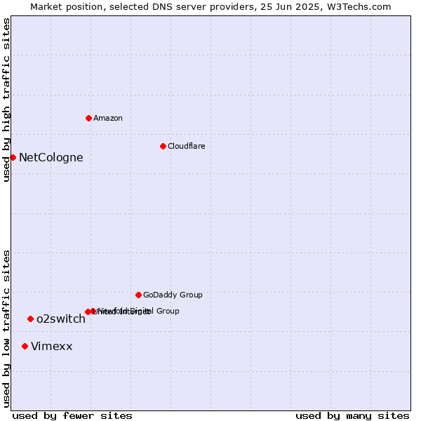 Market position of o2switch vs. Vimexx vs. NetCologne