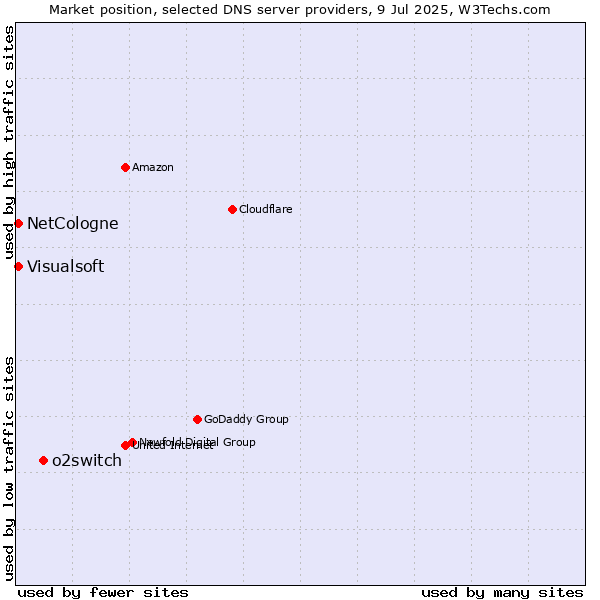 Market position of o2switch vs. NetCologne vs. Visualsoft
