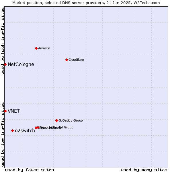 Market position of o2switch vs. NetCologne vs. VNET