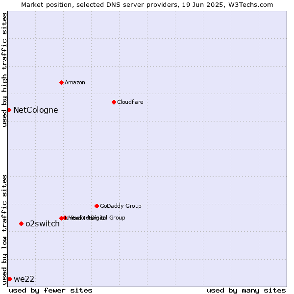 Market position of o2switch vs. we22 vs. NetCologne