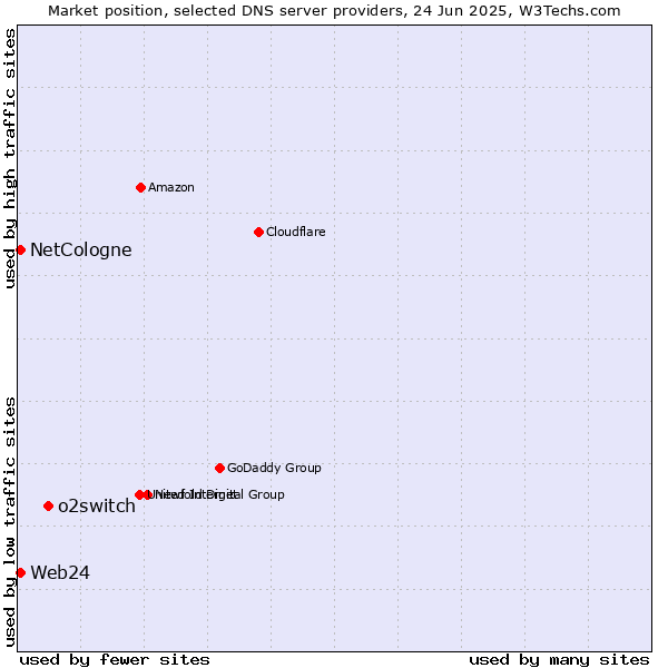 Market position of o2switch vs. NetCologne vs. Web24