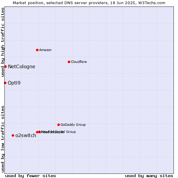 Market position of o2switch vs. NetCologne vs. Opti9