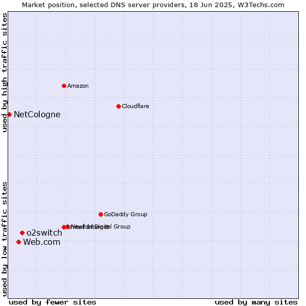 Market position of o2switch vs. Web.com vs. NetCologne