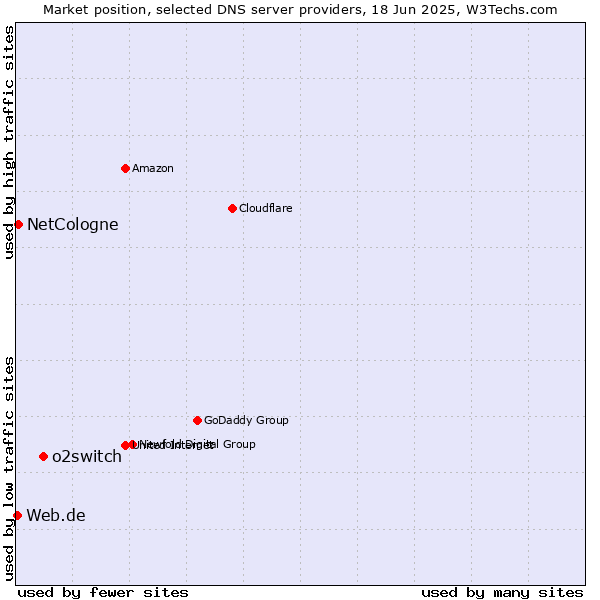 Market position of o2switch vs. NetCologne vs. Web.de