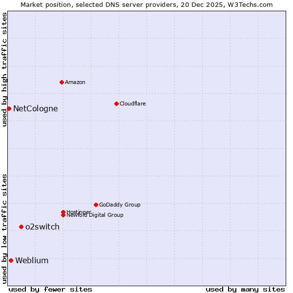 Market position of o2switch vs. Weblium vs. NetCologne