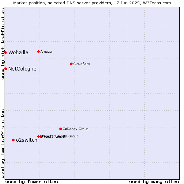 Market position of o2switch vs. NetCologne vs. Webzilla