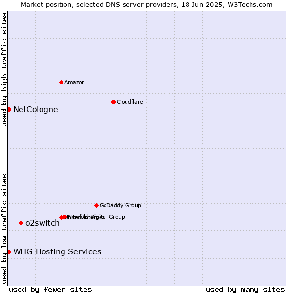 Market position of o2switch vs. NetCologne vs. WHG Hosting Services
