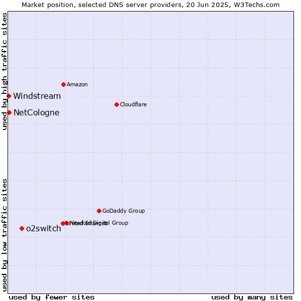 Market position of o2switch vs. NetCologne vs. Windstream