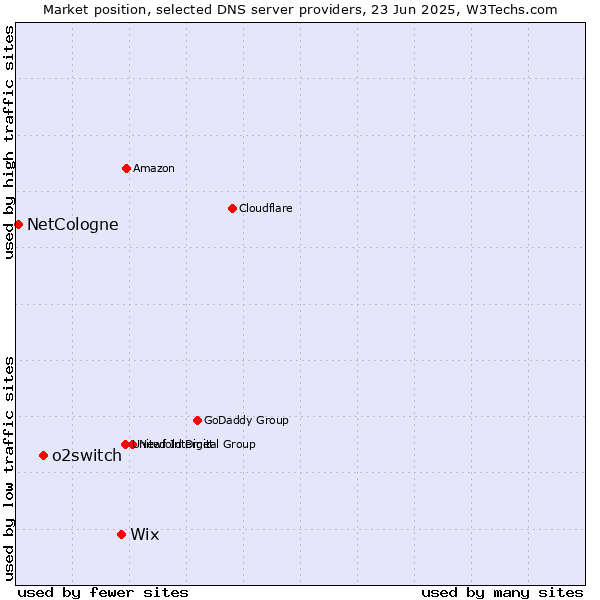 Market position of Wix vs. o2switch vs. NetCologne