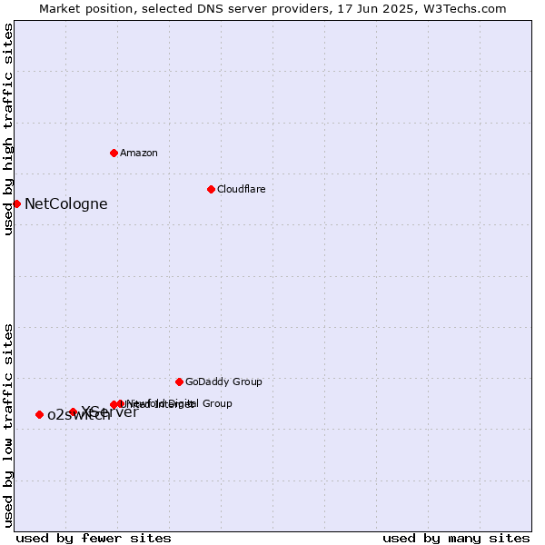 Market position of XServer vs. o2switch vs. NetCologne