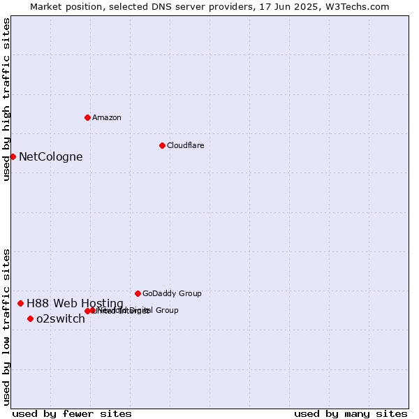 Market position of o2switch vs. H88 Web Hosting vs. NetCologne