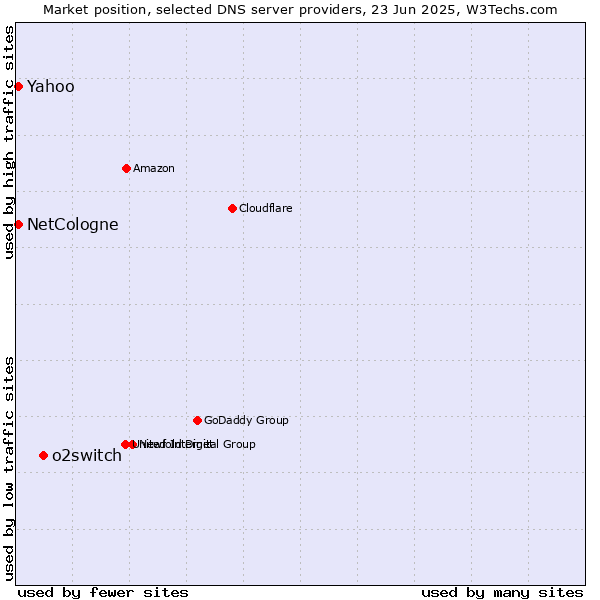 Market position of o2switch vs. NetCologne vs. Yahoo