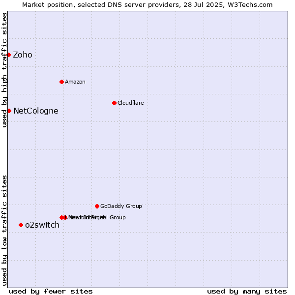 Market position of o2switch vs. NetCologne vs. Zoho