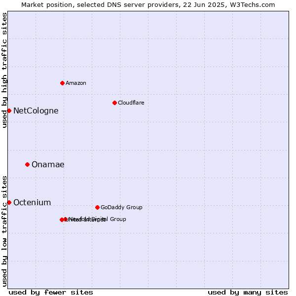 Market position of Onamae vs. NetCologne vs. Octenium