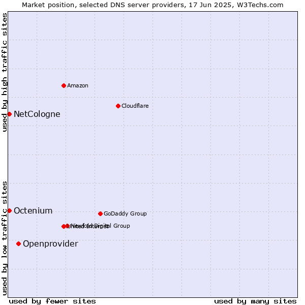 Market position of Openprovider vs. NetCologne vs. Octenium