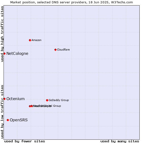 Market position of OpenSRS vs. NetCologne vs. Octenium