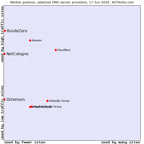 Market position of RcodeZero vs. NetCologne vs. Octenium