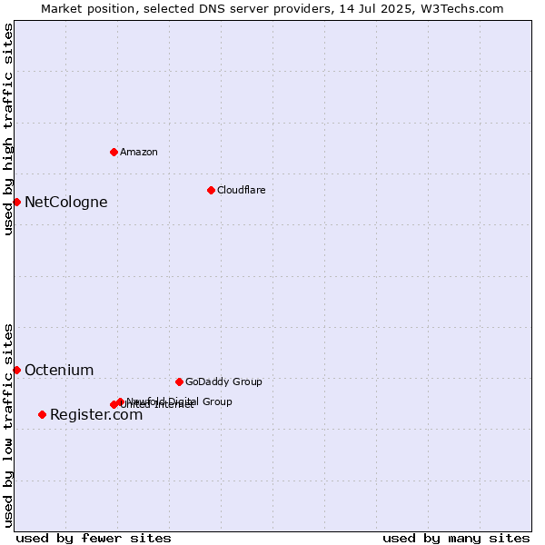 Market position of Register.com vs. NetCologne vs. Octenium