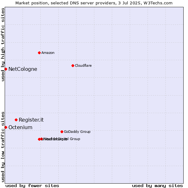 Market position of Register.it vs. NetCologne vs. Octenium