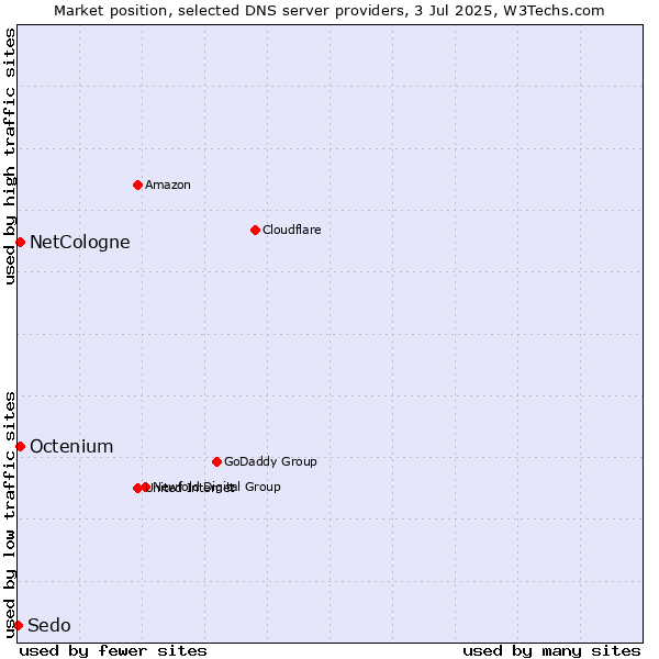 Market position of NetCologne vs. Octenium vs. Sedo