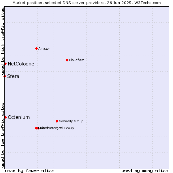 Market position of NetCologne vs. Octenium vs. Sfera