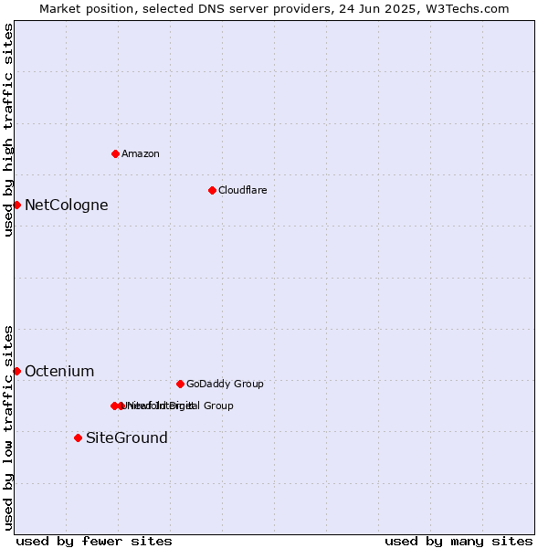 Market position of SiteGround vs. NetCologne vs. Octenium