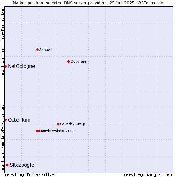 Market position of Sitezoogle vs. NetCologne vs. Octenium