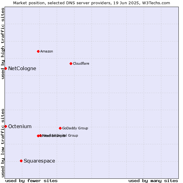 Market position of Squarespace vs. NetCologne vs. Octenium