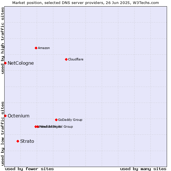 Market position of Strato vs. NetCologne vs. Octenium
