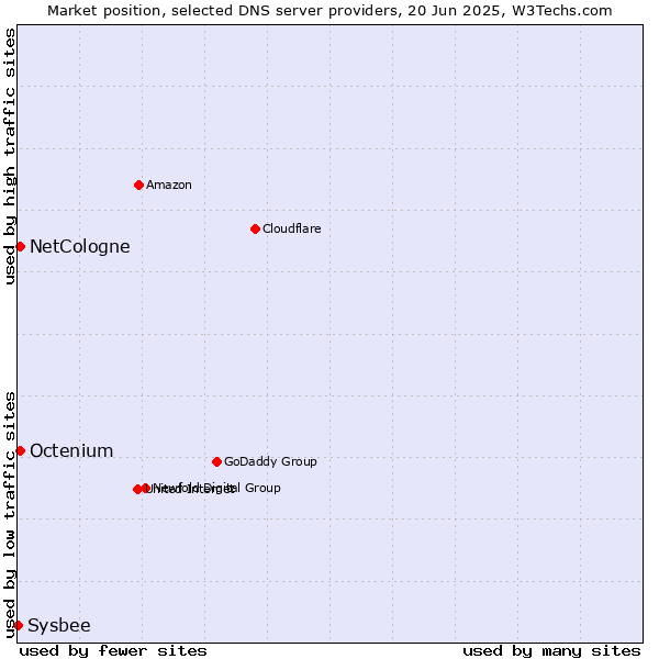 Market position of NetCologne vs. Octenium vs. Sysbee