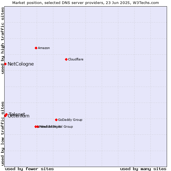 Market position of Telenet vs. NetCologne vs. Octenium