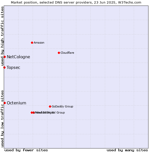 Market position of NetCologne vs. Octenium vs. Topsec