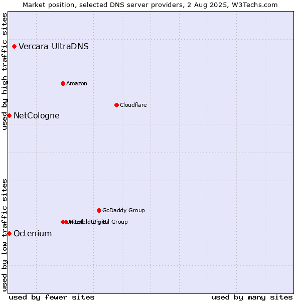 Market position of Vercara UltraDNS vs. NetCologne vs. Octenium