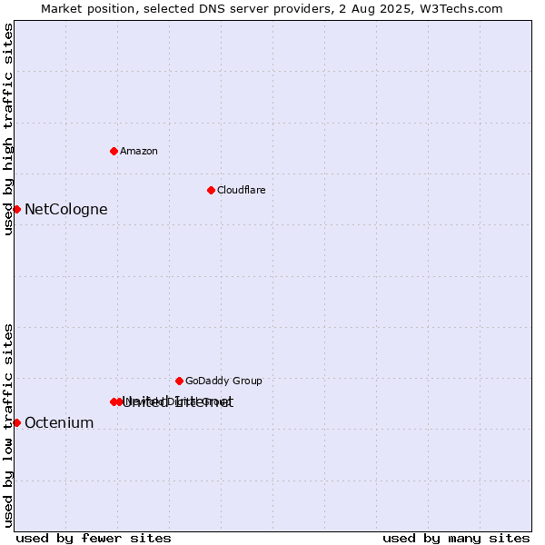 Market position of United Internet vs. NetCologne vs. Octenium
