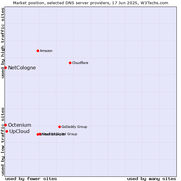 Market position of UpCloud vs. NetCologne vs. Octenium