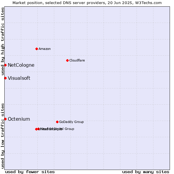 Market position of NetCologne vs. Visualsoft vs. Octenium