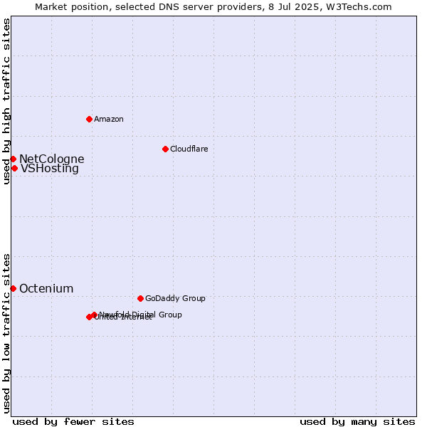 Market position of VSHosting vs. NetCologne vs. Octenium