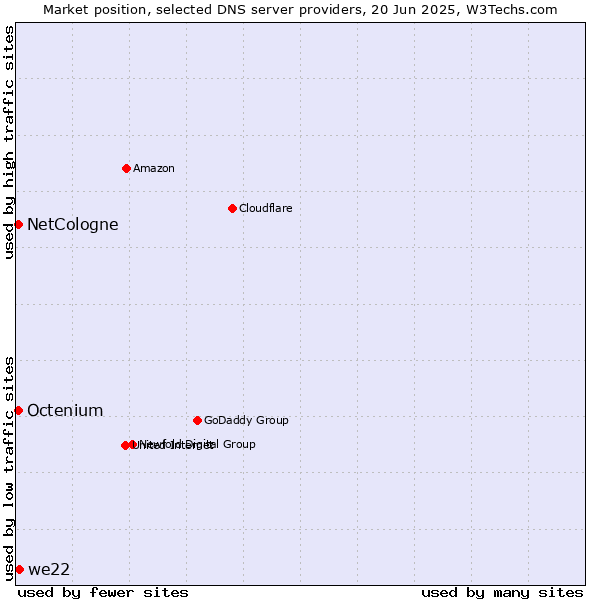 Market position of we22 vs. NetCologne vs. Octenium