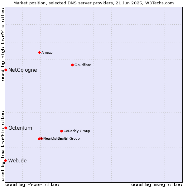 Market position of NetCologne vs. Octenium vs. Web.de