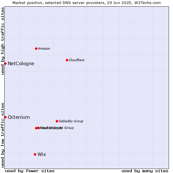 Market position of Wix vs. NetCologne vs. Octenium