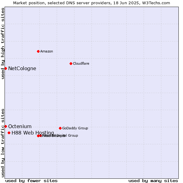Market position of H88 Web Hosting vs. NetCologne vs. Octenium